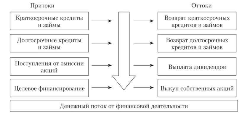 Направления денежных потоков. Схема притоков и оттоков денежных средств предприятия. Денежный поток схема. Схема товарно денежных потоков пример. Денежный поток финансовой деятельности предприятия.