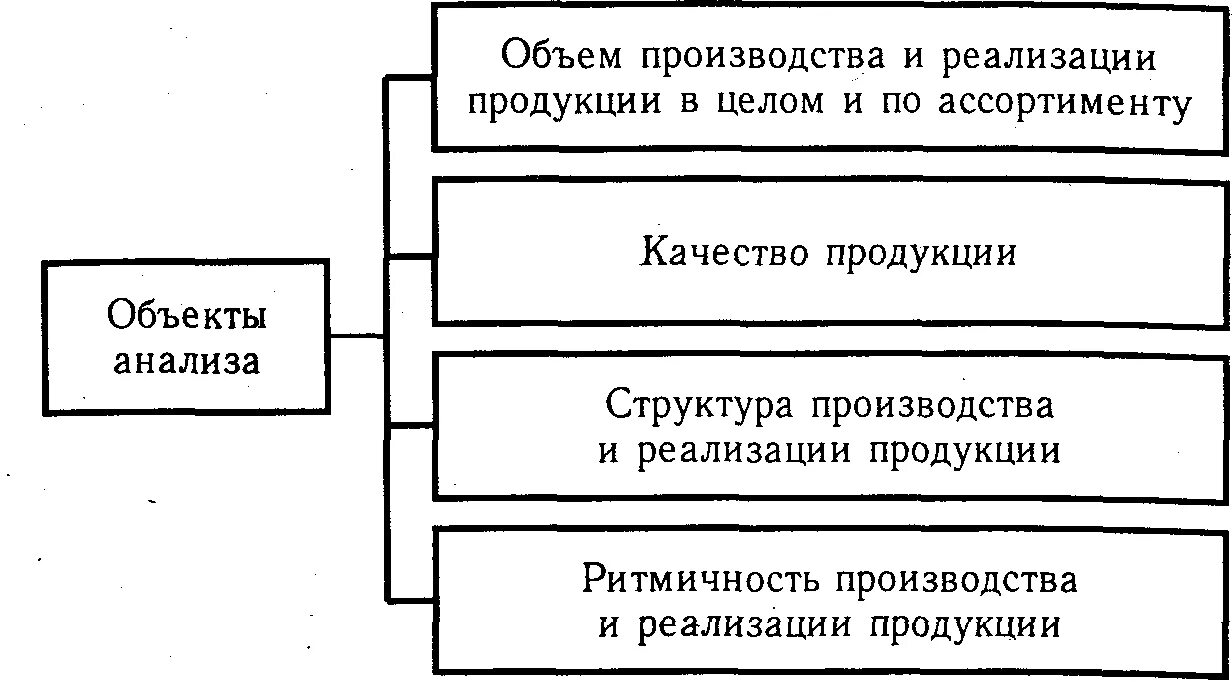 Задачи анализа производства продукции. Объекты анализа объема производства и продаж продукции. Объекты анализа производства и продажи продукции. Производство и реализация продукции. Задачи анализа производства и реализации продукции.