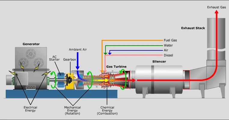 Driver generator. Homemade gas turbine generator. mitsubishi electric turbine generators. gas turbine generators spin. exhaust stack.