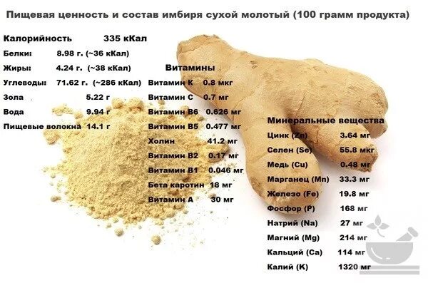 Имбирь молотый. 20 грамм свежих дрожжей. Дрожжи сухие и прессованные. Соотношение сухого и свежего имбиря. 30 грамм свежих.