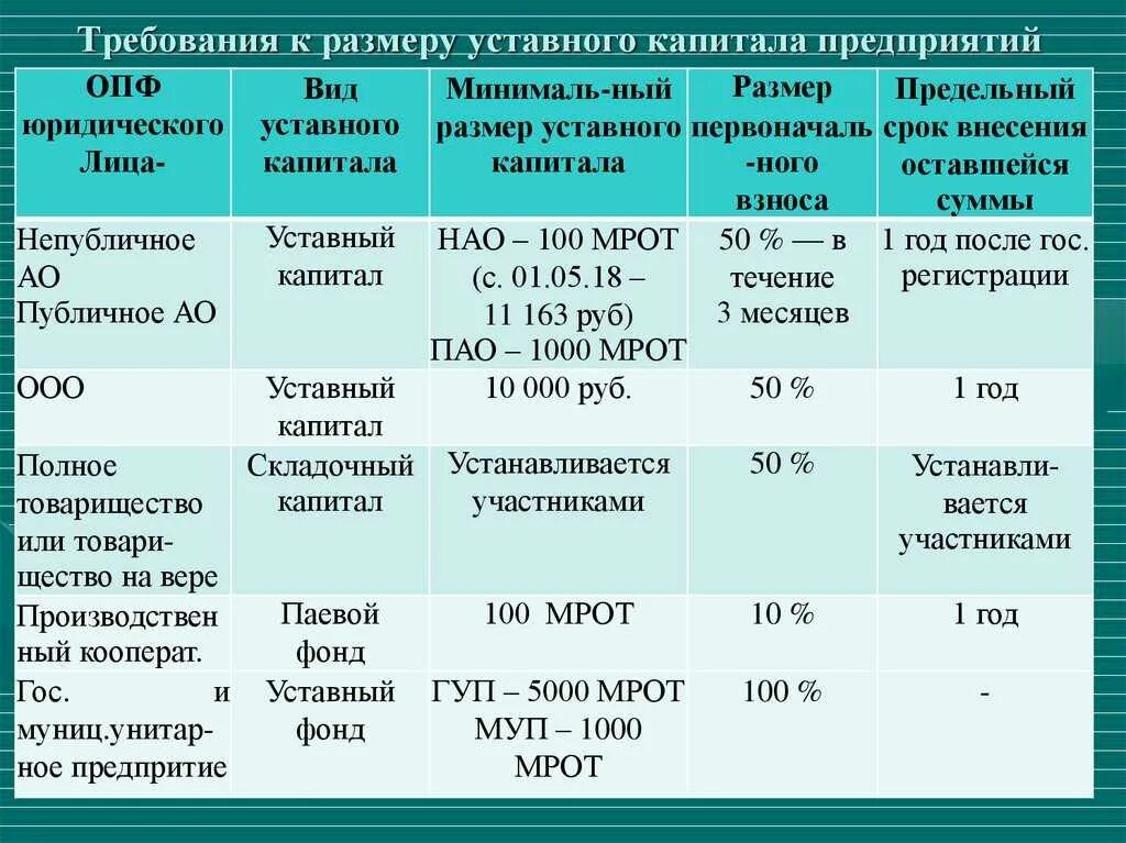 Размер уставного капитала коммерческих юридических лиц. Минимальный размер уставного капитала предприятия:. Максимальный размер уставного капитала предприятий составляет. Минимальный размер уставного капитала ООО И ЗАО.