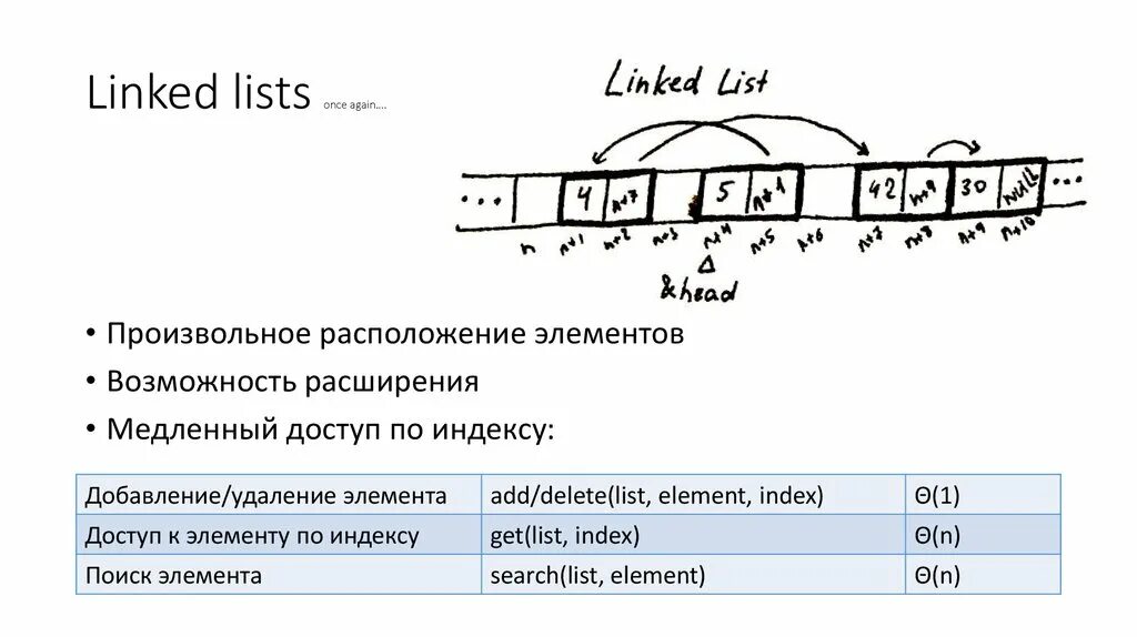 Линейный список c. Устройство linkedlist. linked list. доступ к элементу linkedlist. линейный список.