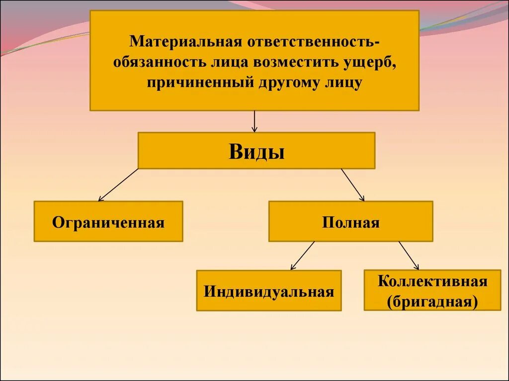 Материальная ответственность. Материально ответственное лицо возмещает ущерб. Индивидуальная и Бригадная материальная ответственность. Материальная ответственность в аптечных организациях.