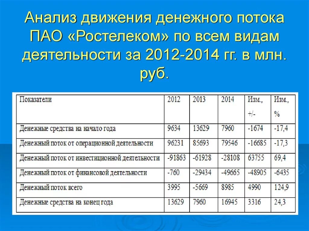 Денежные потоки состав. Анализ движения денежных. Анализ потоков денежных средств. Анализ движения денежных потоков. Анализ денежных потоков компании.