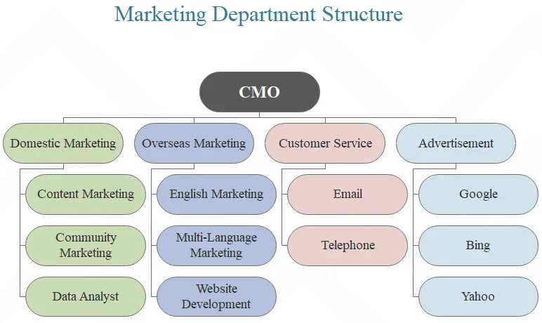 Marketing structure. Marketing Department. Department structure. Departments Company structure.