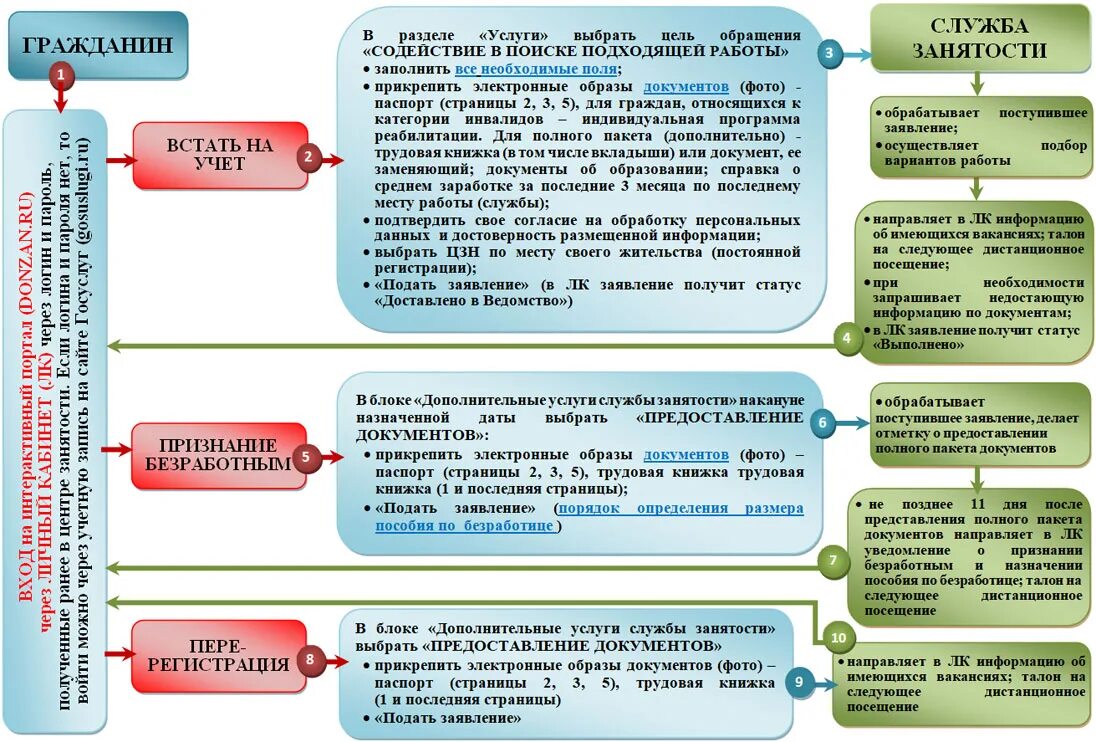 Сколько раз надо подавать. Постановка на учет в центре занятости алгоритм действий. Алгоритм постановки безработного на учет. Порядок регистрации безработных. Порядок регистрации безработных граждан схема.