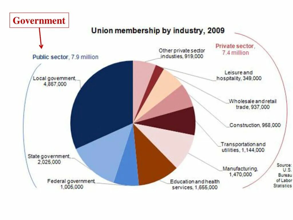 Trade Union member. USA trade Union members. Members of World trade Union. USA trade Union logo. Union member