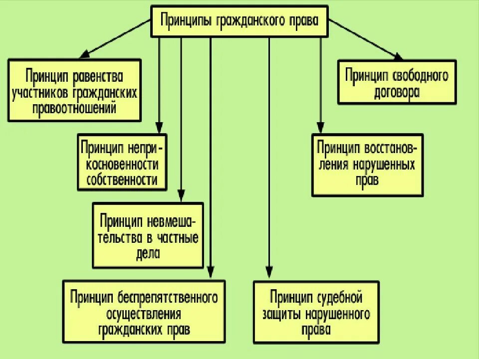 Гражданский кодекс общее положение. Гражданский кодекс общее положение