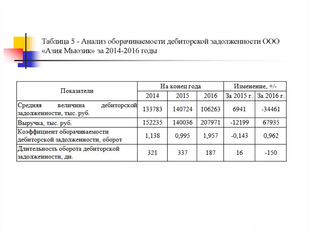 Коэффициент оборачиваемости дебиторской задолженности таблица. Показатели оборачиваемости дебиторской задолженности таблица. Оборачиваемость дебиторской и кредиторской задолженности таблица. Коэффициент оборачиваемости кредиторской задолженности таблица.