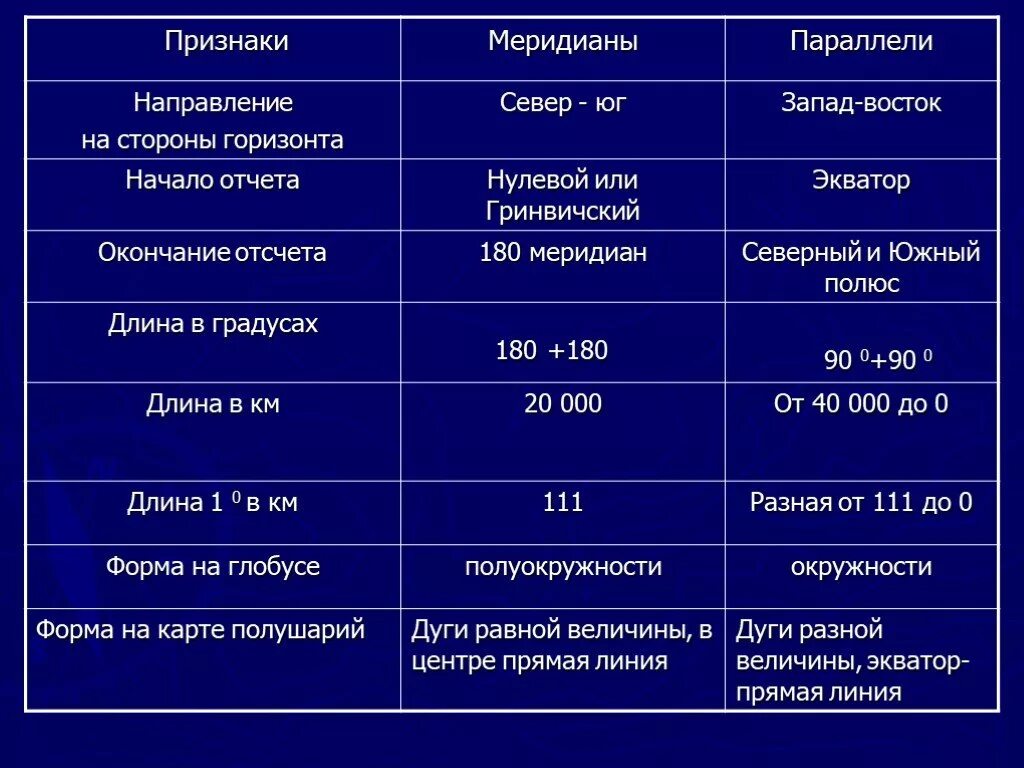 Начало отсчета меридианы и параллели. Начало и окончание отсчета меридианов. Признаки параллелей и меридианов. Параллели и меридианы таблица. Меридианы имеют направление