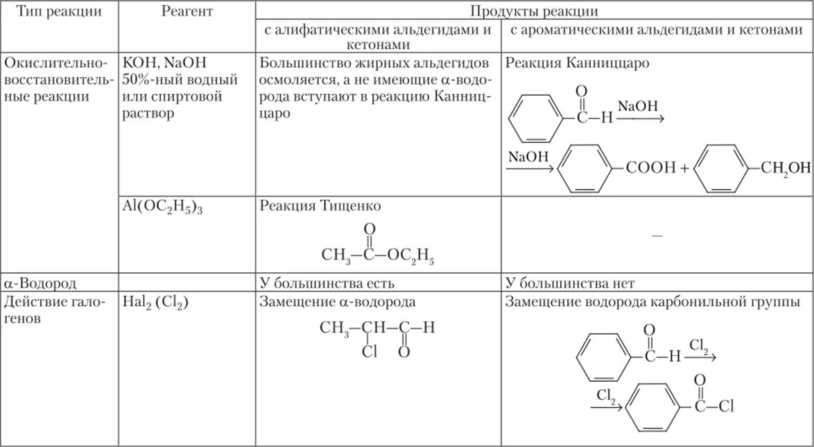 Реакции на альдегидную группу. Конденсация с ароматическими альдегидами. Реакция конденсации с ароматическими альдегидами. Качественные реакции на ароматические альдегиды. Ароматические и алифатические альдегиды.