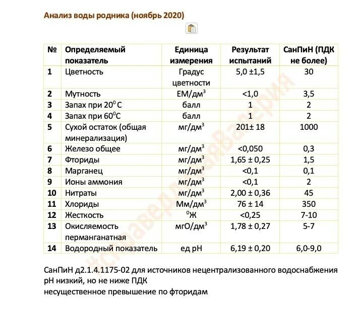 Nh4 анализ воды. Анализ воды. Анализ воды из родника. Химический анализ воды. Результат анализа воды.