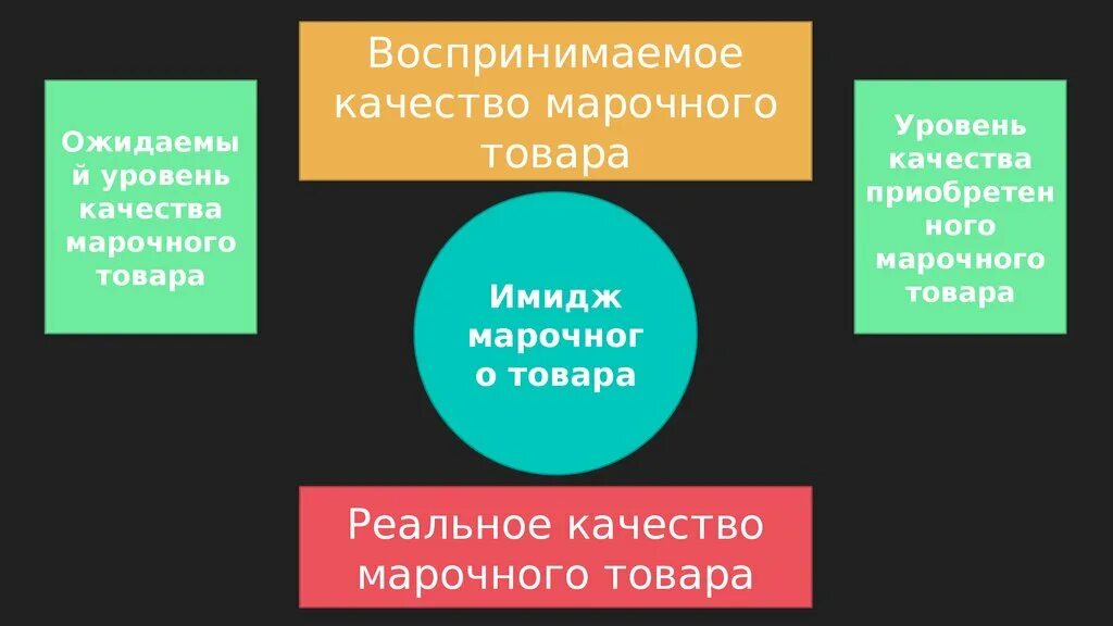 Степени качества продукции. Воспринимаемое качество. Воспринимаемое качество магазина. Воспринимаемая цена и воспринимаемое качество. Уровнями качества бренда являются: реальное реальное.