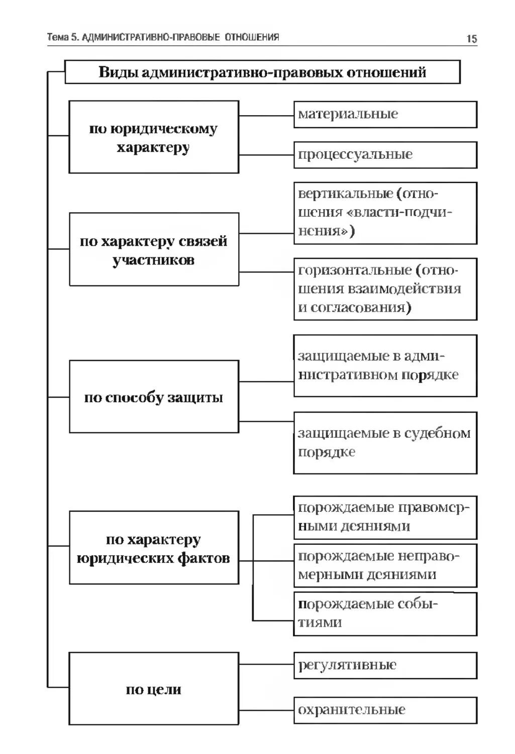 Какие особенности административных правоотношений. Классификация видов административно правовых отношений схема. Понятие и виды административно-правовых отношений. Схему структуры административно-правовых отношений. Видовая классификация административно-правовых отношений.