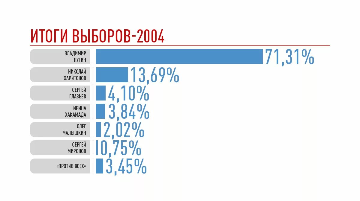 Результаты голосования в 2024 году в россии