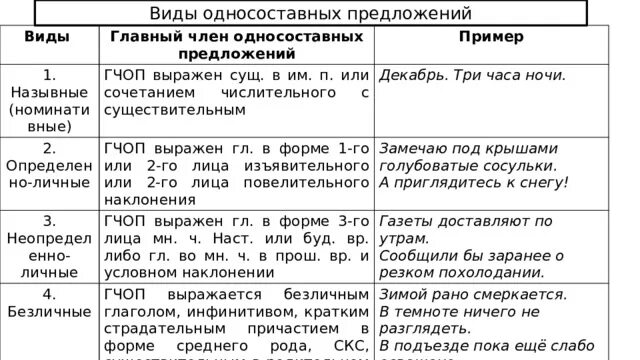 1. . Односоставные предложения. Типы односоставных предложений.. Таблица 8 кл. Односоставные предложения. Типы односоставных предложений таблица с примерами. Виды односоставных предложений таблица с примерами.