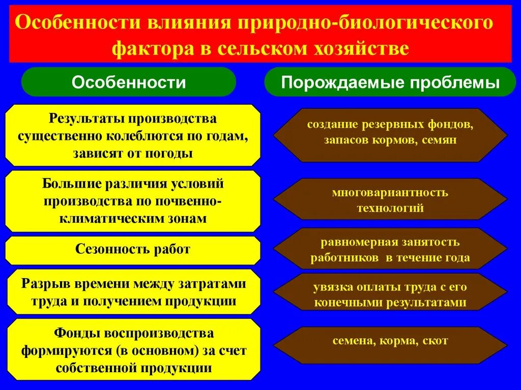 Особенность фактора информация. Особенности сельского хозяйства факторы. Природно биологические факторы. Особенности биологических факторов. Факторы влияние на сельское хозяйство.