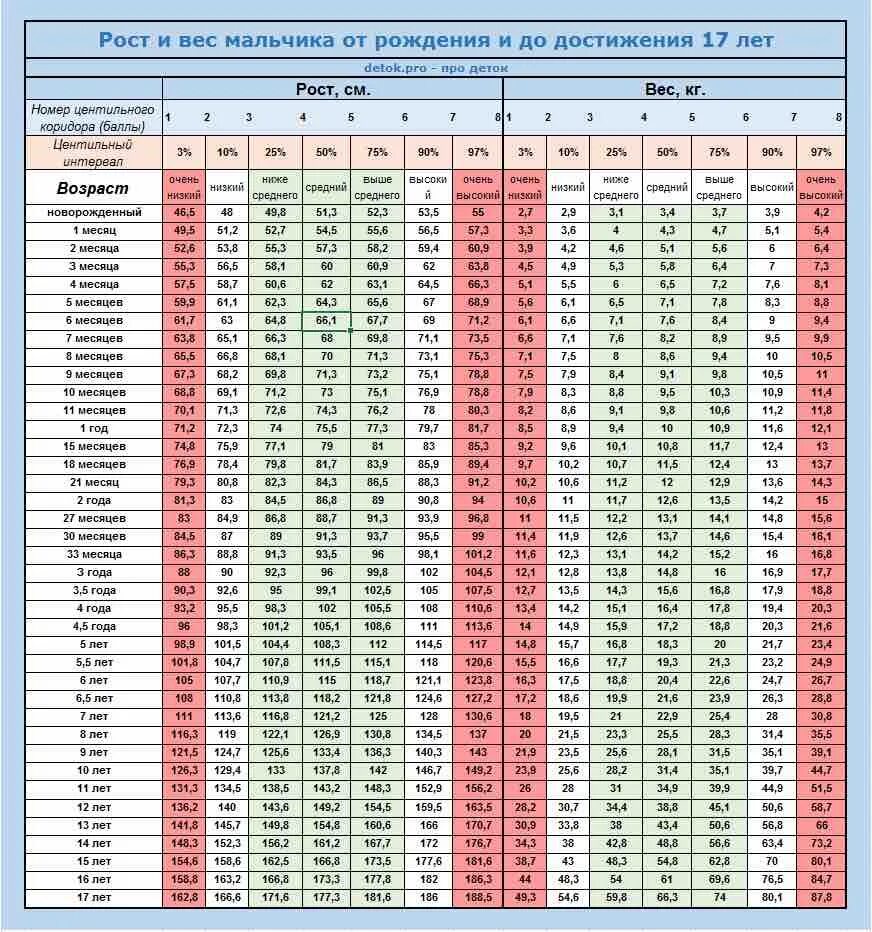 Таблица роста и веса детей 3 года. Нормы роста и веса для мальчиков 3 года. Ребенок 3 года рост и вес норма. Вес ребёнка в 3 года мальчик норма и рост таблица. Вес мальчика в 1