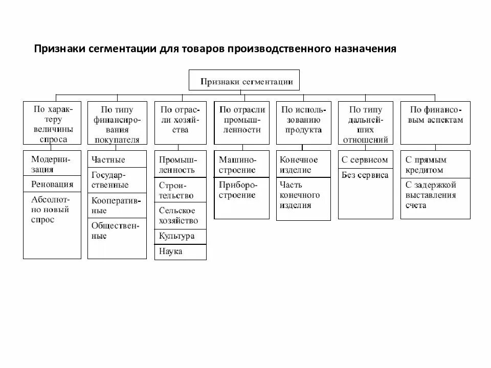 Сегментирования товара