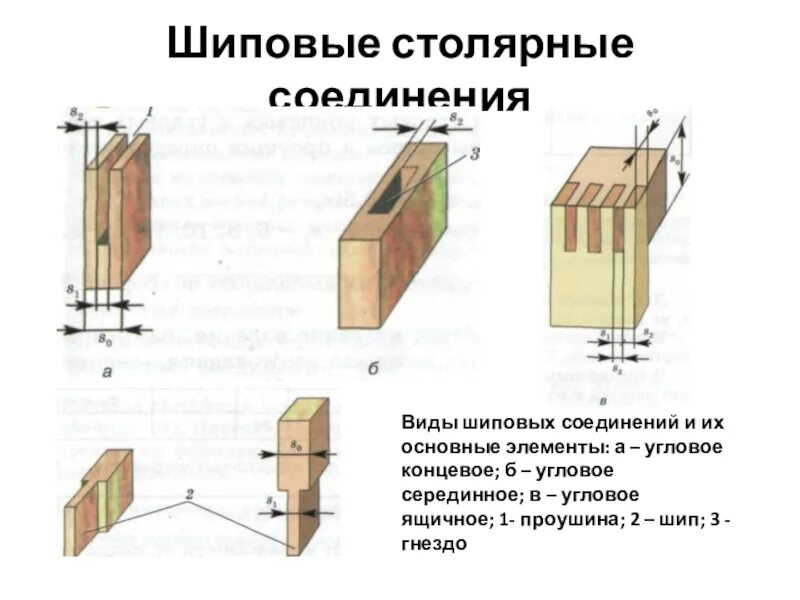 Стыки 7. Чертеж углового столярного соединения. Столярные шиповые соединения с одинарным шипом. Технологическая карта шипового соединения ласточкин хвост. Столярные шиповые соединения 7 класс.