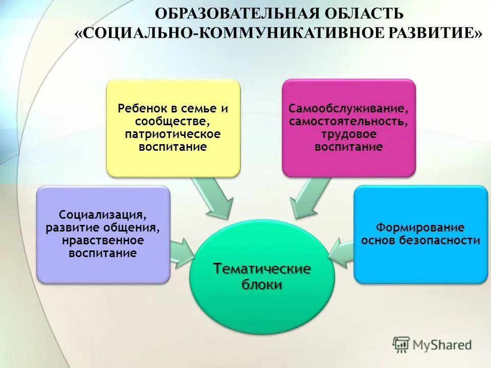 Образовательная область социально-коммуникативное развитие. Социально коммуникативная область. Разделы социально-коммуникативного развития. Социально коммуникативное развитие детей. Содержание образовательной области социально