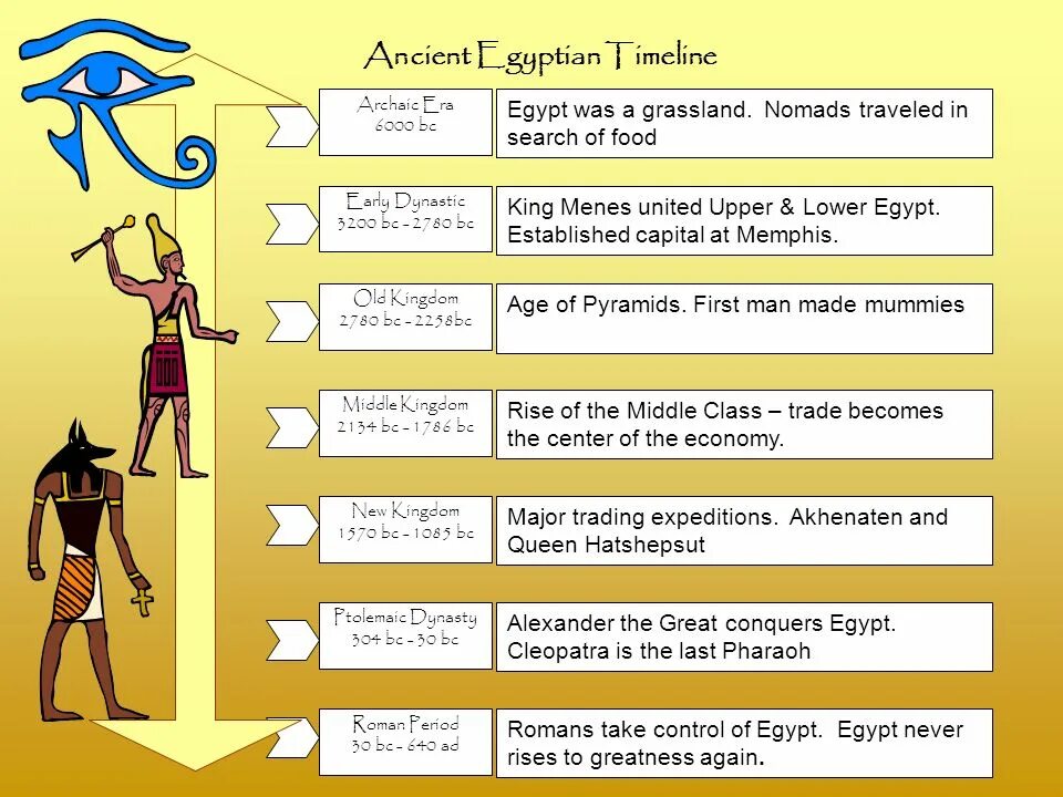 An ancient перевод. Хронология древнего египта. ancient egypt timeline. dynasty of egypt game. ancient egypt chronology.