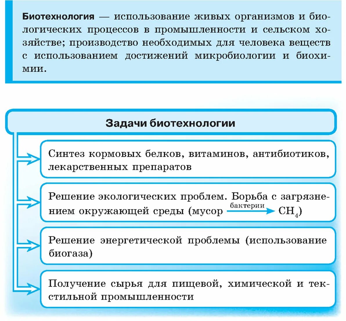 Перечислите методы биотехнологии. Задачи биотехнологии. Основные задачи биотехнологии. Основные цели и задачи биотехнологии. Задачи современной биотехнологии.