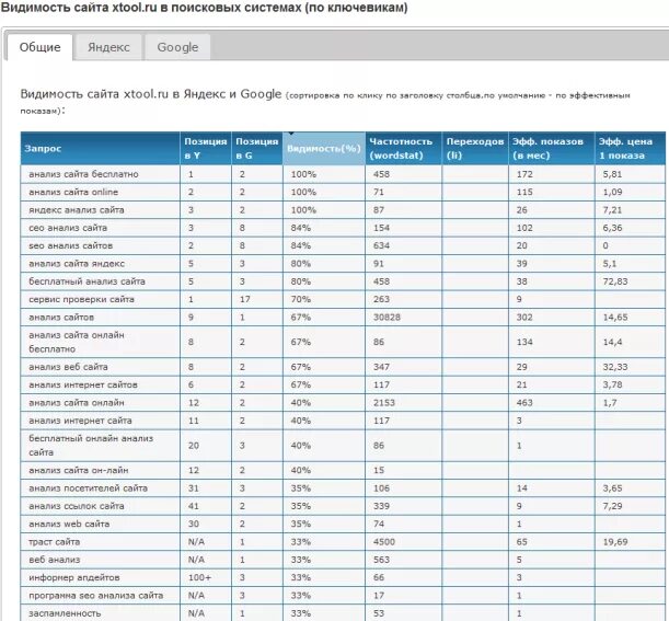 Поисковой анализ сайта. Анализ сайтов по поисковым запросам. Анализ поисковых систем. Видимость сайта. Видимость сайта в поисковой выдачи.