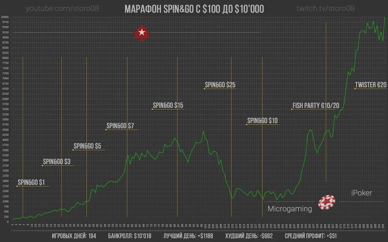 График структуры. Марафон график. График прибыли игроков в покер. Марафон график. Задания для марафона.