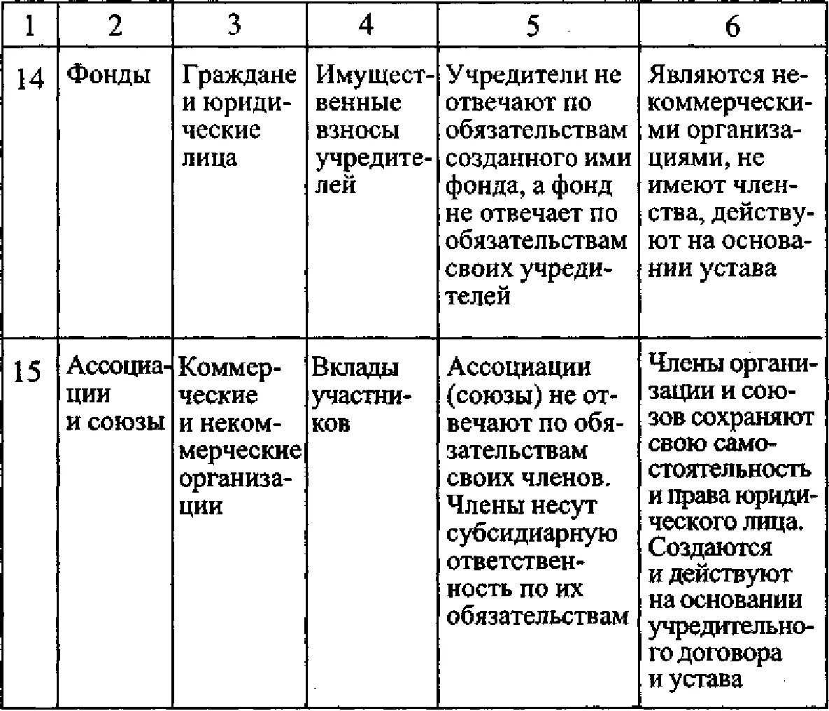 Заполните таблицу организационно правовая форма. Таблица организации правовых форм предпринимательской деятельности. Сравнительная таблица организационно-правовых форм предприятий. Сравнительный анализ организационно-правовых форм таблица. Сравнение организационно-правовых форм предприятий таблица.