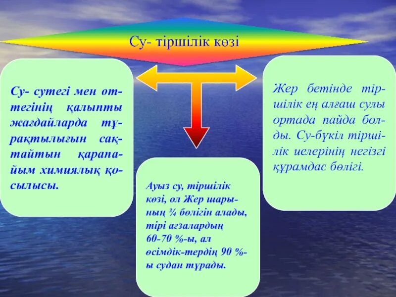 Білім ресурстары. АТИ.Су для презентации. Су тіршілік көзі презентация. Су туралы презентация қазақша. Рафт әдісі.