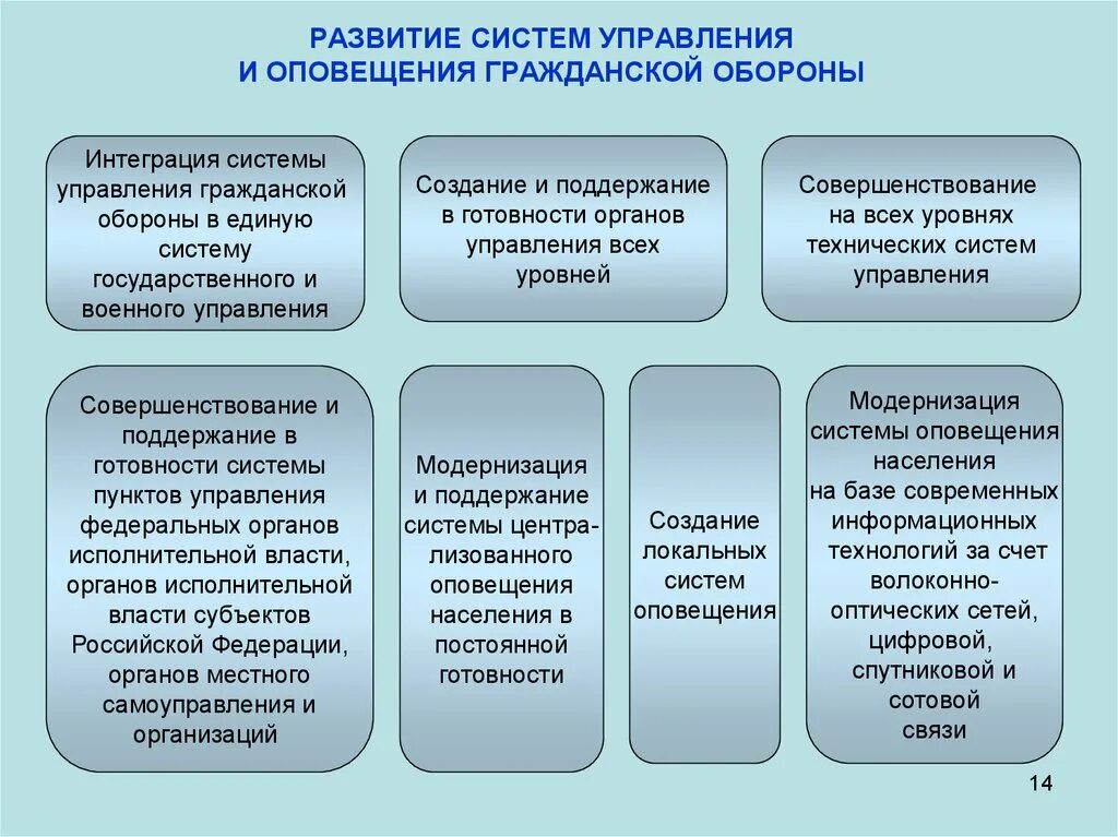Гражданская оборона на современном этапе. Направления развития гражданской обороны в современных условиях. Перспективы развития гражданской обороны. Направление развития го. Направления совершенствования рсчс, го рф.