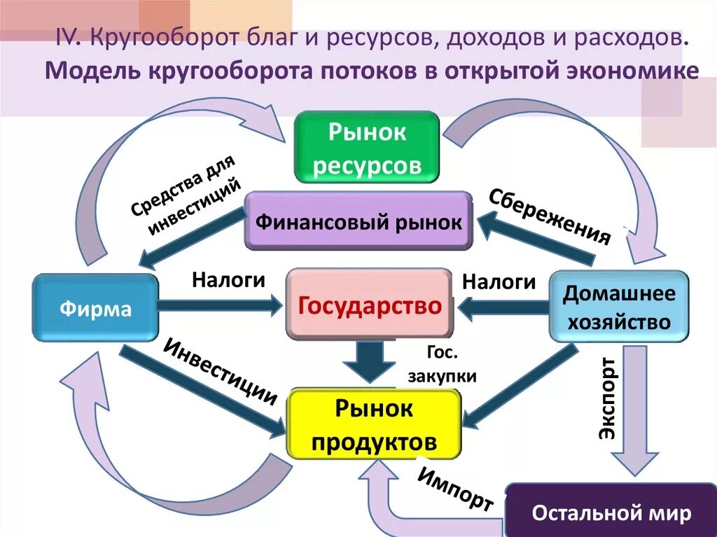 Модель кругооборота ресурсов и товаров доходов и расходов. Модель кругооборота доходов и расходов в открытой экономике. Модель экономического кругооборота в открытой экономике. Схема экономического кругооборота. Открытая модели экономики