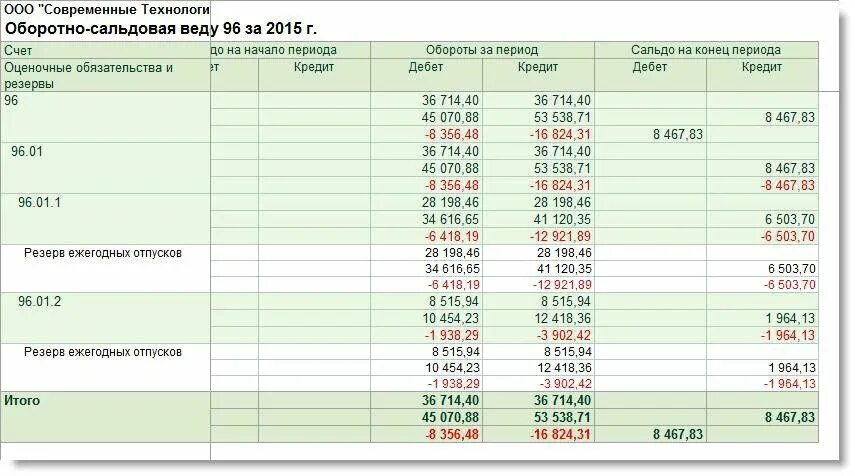 1с инвентаризация отпусков 2023. Инвентаризация резерв отпуска таблица. Ведомость инвентаризации резерва отпусков. Резерв на отпуска в бух проводка. Таблица для расчета резерва отпусков.