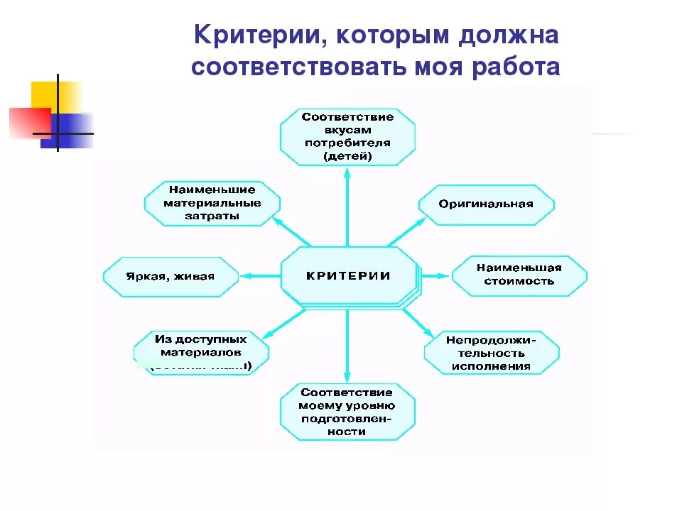 Каким критериям должна соответствовать работа. Критерии которым должен удовлетворять проект. Критерии которым должна удовлетворять готовая работа. Критерии для творческого проекта гигиенические эстетические. Критерии которым должно соответствовать изделие.