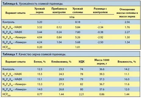 Какая влажность кукурузы