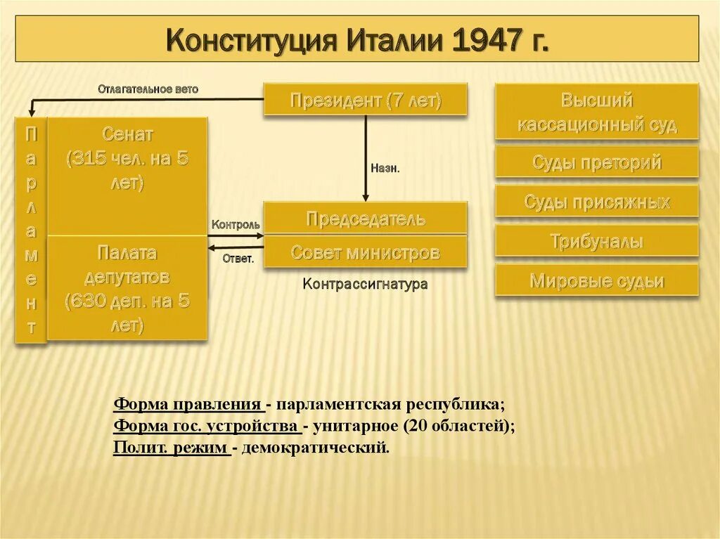 Италия форма государственного правления. Конституция италии 1947. систему органов государственной власти италии по конституции 1947 г. конституция италии 1948 года. органы власти по конституции 1947 италия.