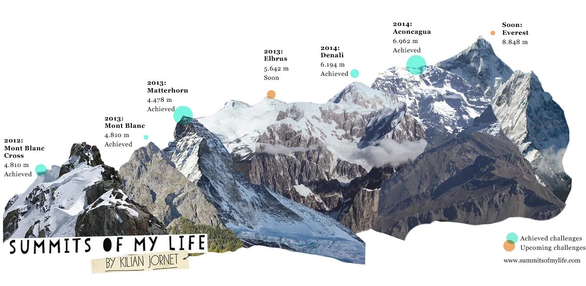 Эльбрус Эверест Джомолунгма. Высота Эльбруса и высота Эвереста. Горы Эльбрус и Эверест. Гора Эверест и Эльбрус сравнение.