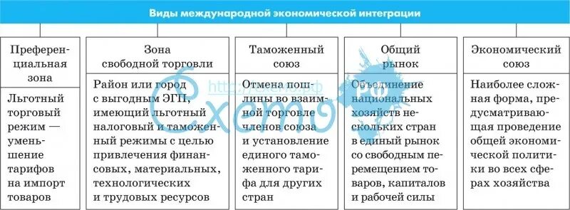 Типы международной экономической интеграции. Формы экономической интеграции. Типы экономической интеграции таблица. Экономическая интеграция и ее формы. Основные формы интеграция