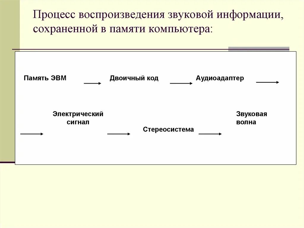 Воспроизведения информации. Процесс воспроизведения звуковой информации. процессы воспроизведения. воспроизводимый процесс это. понятие представления как процесс воспроизведения образов из памяти..