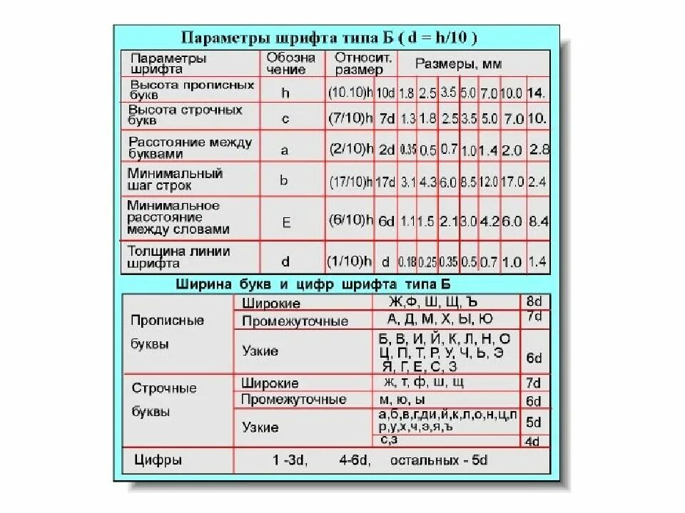 Толщина буквы в инженерной графике. Параметры шрифта Инженерная Графика. Высота букв в инженерной графике. Черчение параметры шрифта типа б.