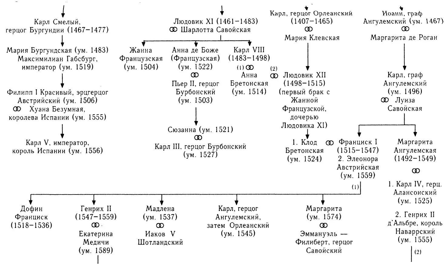 Родословная династии Валуа. Династия Валуа во Франции генеалогическое Древо. Династия Валуа во Франции схема. Родословная Бурбонов Династия.