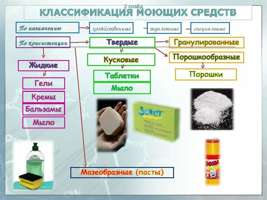 Бытовая химия перечень. Виды моющих средств химия. Классификация бытовой химии. Классификация синтетических моющих средств. Бытовые химические вещества.