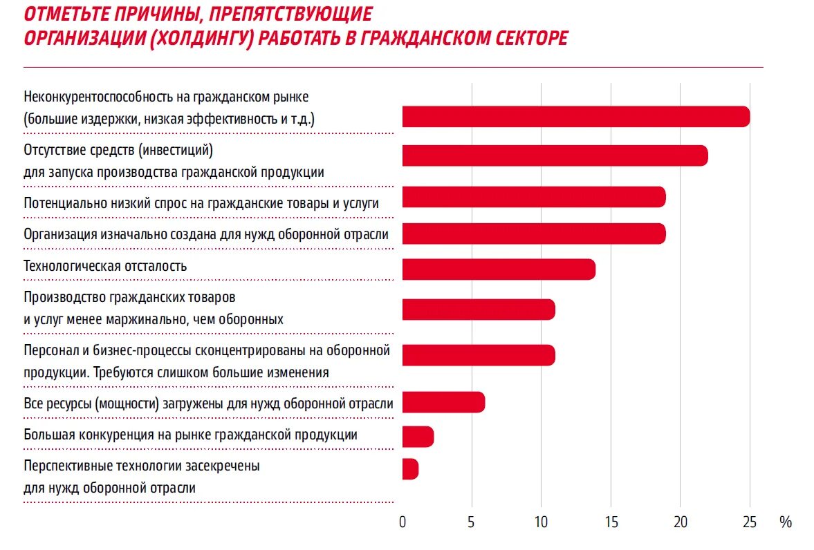 Маржинальность бизнеса. Рынок гражданской продукции. Маржинальность бизнеса по отраслям. Средняя маржинальность по отраслям. Гражданская промышленность России.