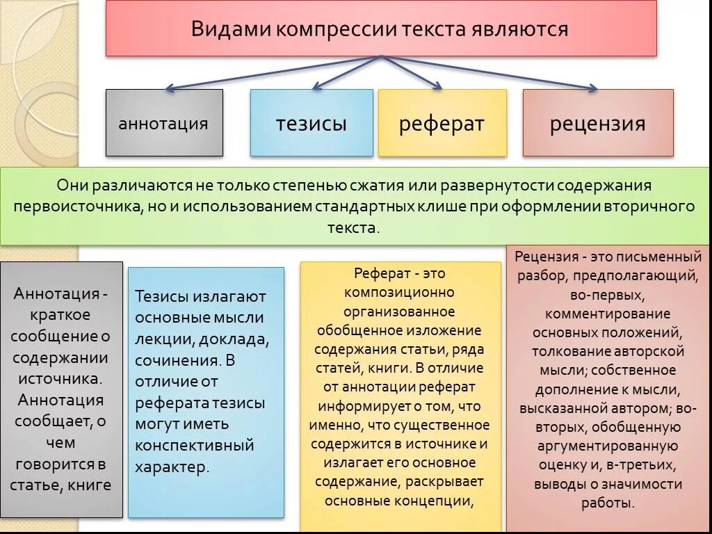 Обзор научный жанр. Виды вторичных текстов. Виды компрессии научного текста. Аидв компрессий текста. Типы сжатия текста.