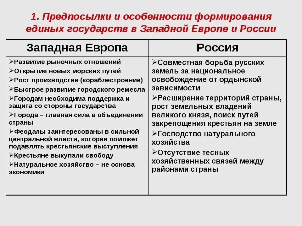 Особенности развития стран западной европы. Различия Руси и Западной Европы. Сравнение Западной Европы и России. Образование государств в Западной Европе. Сравнение Западной Европы и Руси.