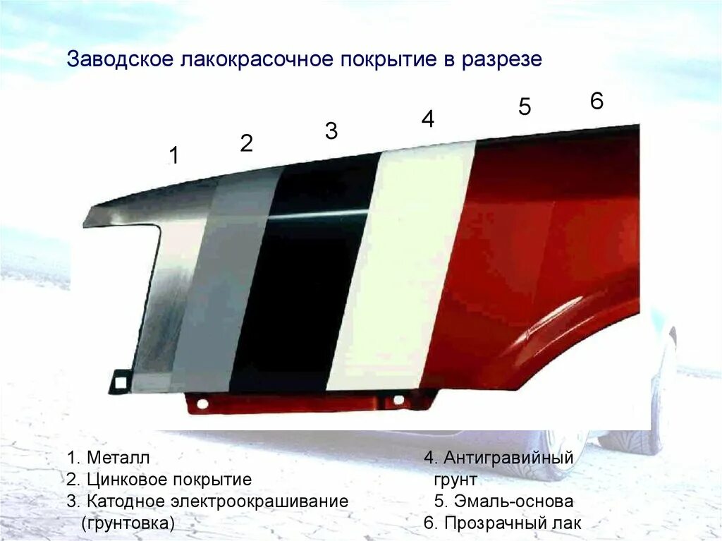 Лакокрасочное покрытие это. Строение лакокрасочного покрытия. Слои ЛКП автомобиля. Структура лакокрасочного покрытия. Схема лакокрасочного покрытия.