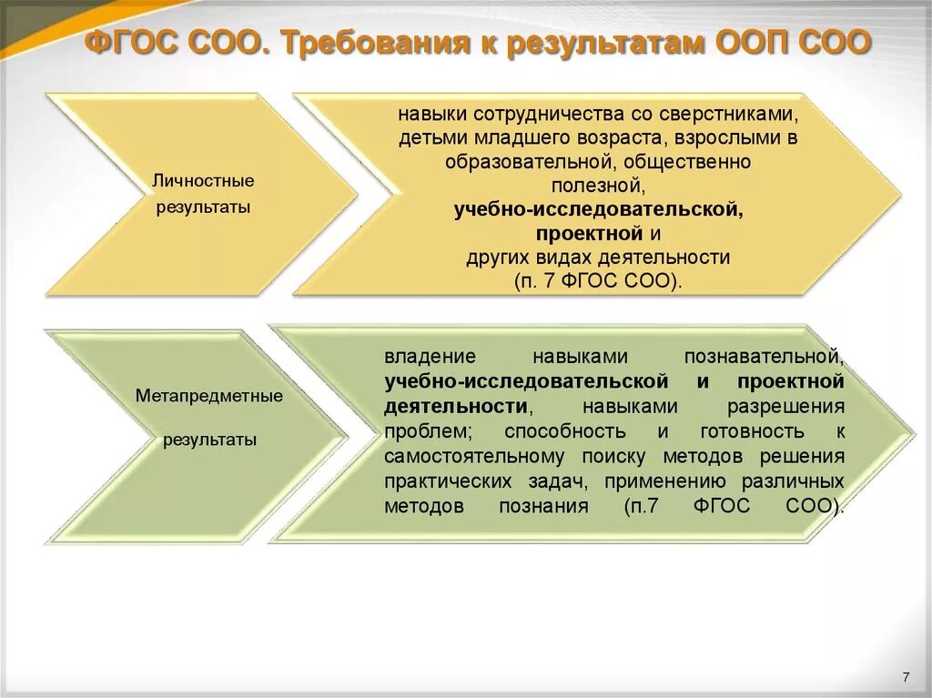 Требования фгос ооо и соо. Требования ФГОС соо. Требования ФГОС ООО ФГОС соо. Требования к результатам ФГОС соо. Требования ФГОС К ООП.