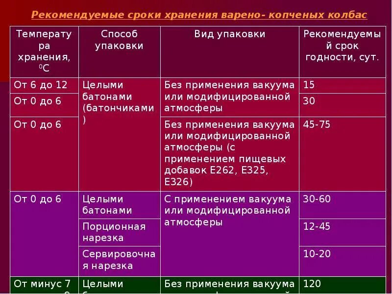 Сколько хранится колбаса в упаковке