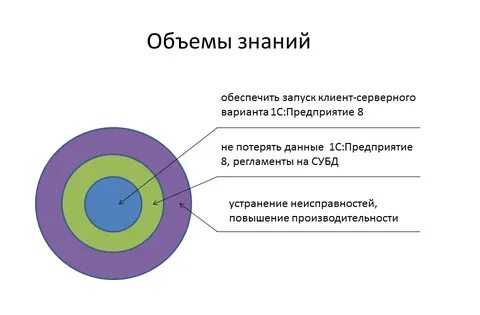 Количество знаний 5